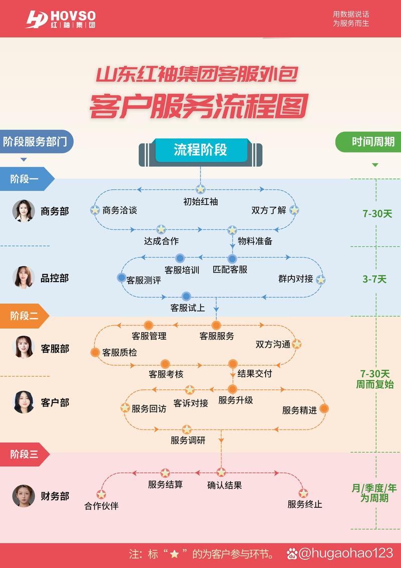 紅袖集團(tuán)電商外包客戶服務(wù)流程圖正式公布，引領(lǐng)知識(shí)流程外包新標(biāo)準(zhǔn)