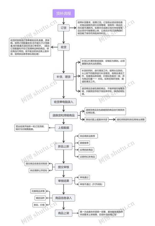 貨補(bǔ)流程思維導(dǎo)圖 知識(shí)流程外包的全面指南