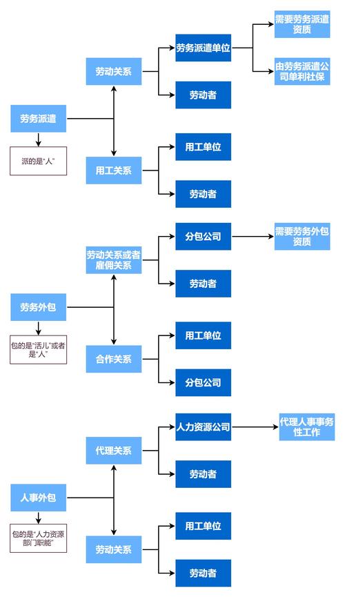 人事外包、勞務(wù)外包、勞務(wù)派遣與知識(shí)流程外包的區(qū)別